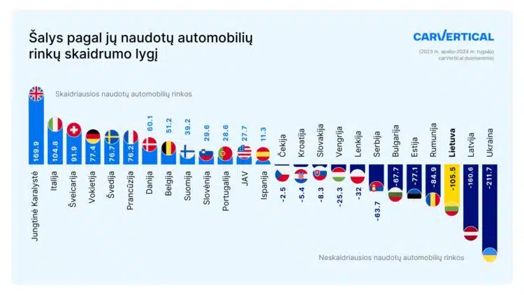skaidriausios ir neskaidriausios automobiliu rinkos