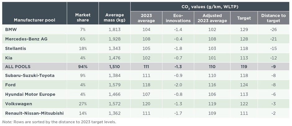 Didžiausių gamintojų grupių pagal registraciją užimama rinkos dalis, išmetamas CO2 kiekis ir CO2 tikslai 2023 m