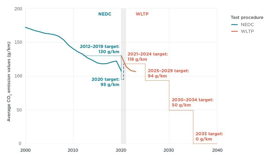 Naujų lengvųjų automobilių istoriniai NEDC ir WLTP išmetamo CO2 kiekio vidurkiai ir siektini rodikliai