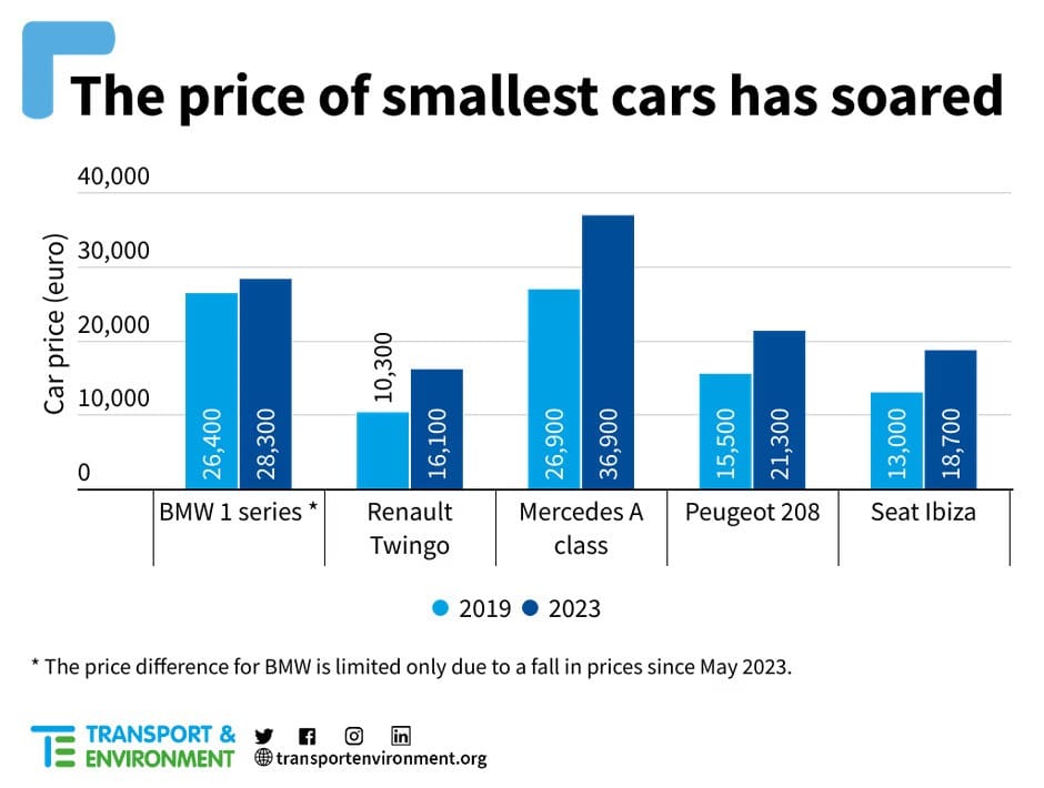 Pavyzdinių mažų automobilių kainų skirtumas 2019-2023 m