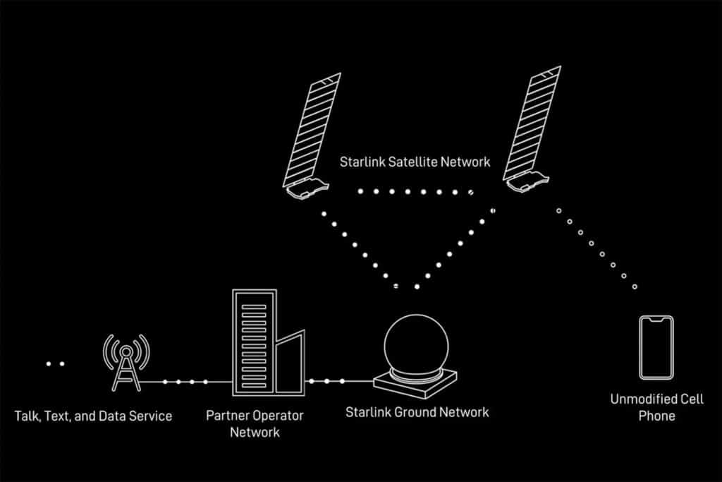 Skirtingai nuo ankstesnių palydovinio telefono paslaugų, norint naudotis Starlink tiesioginio ryšio su ląstelėmis technologija, jums nereikės specialaus telefono aparato ar programos