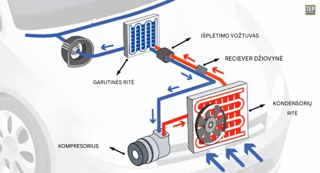 Kaip veikia automobilio oro kondicionierius hvac