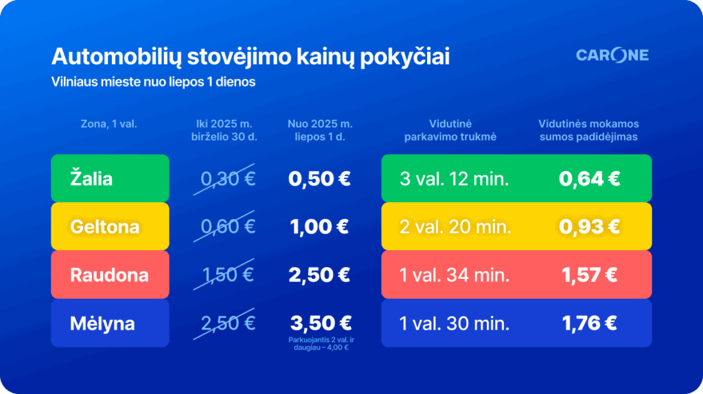 naujos parkavimo kainos vilniuje Parkavimo kainų pokytis